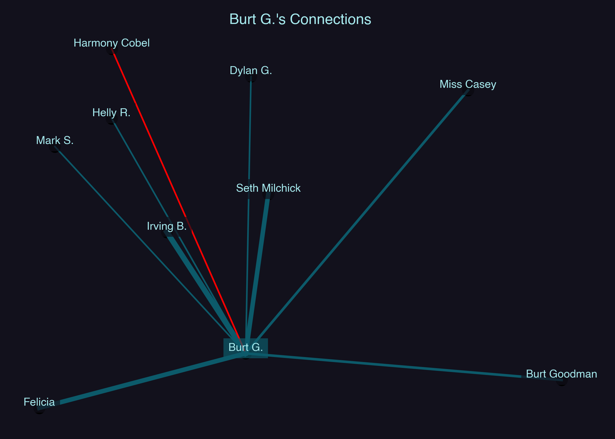 Relationship Network for Burt G.